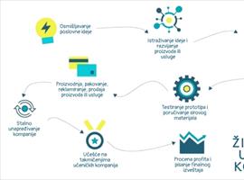 Достигнућа младих